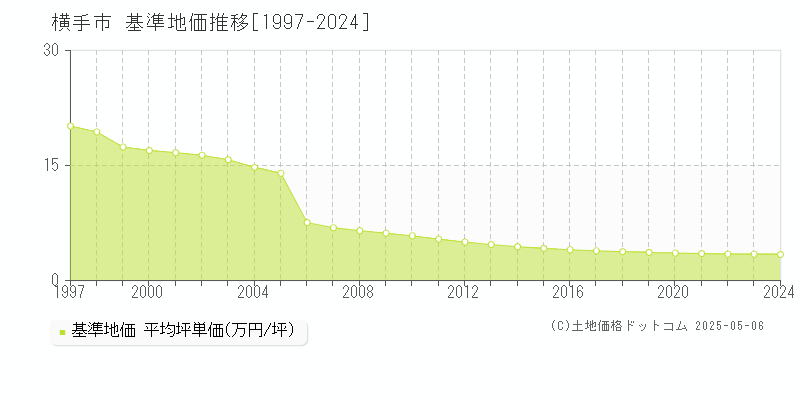 横手市(秋田県)の基準地価推移グラフ(坪単価)[1997-2024年]