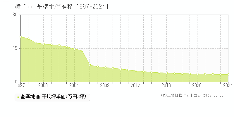 横手市の基準地価推移グラフ 