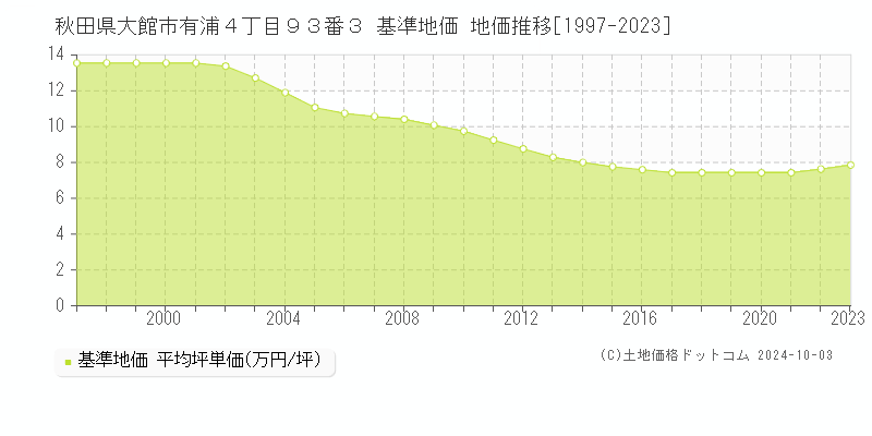 秋田県大館市有浦４丁目９３番３ 基準地価 地価推移[1997-2023]