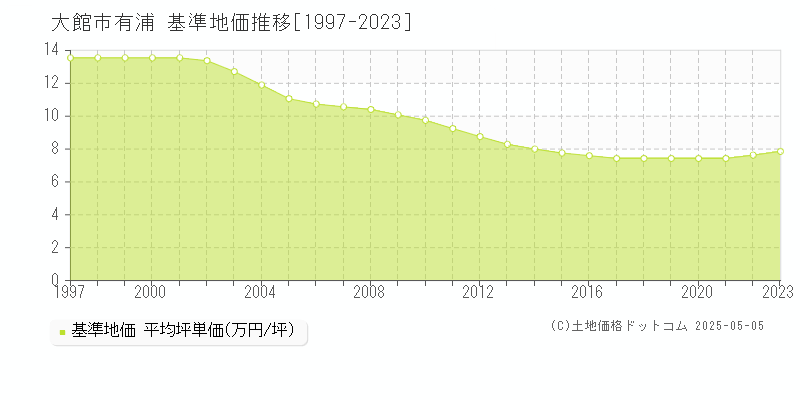 有浦(大館市)の基準地価推移グラフ(坪単価)[1997-2023年]
