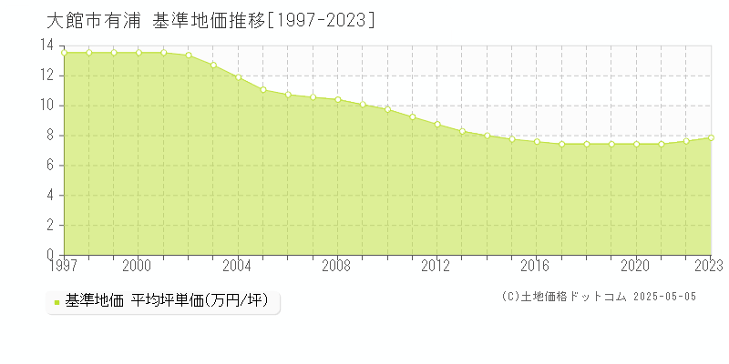 大館市有浦の基準地価推移グラフ 