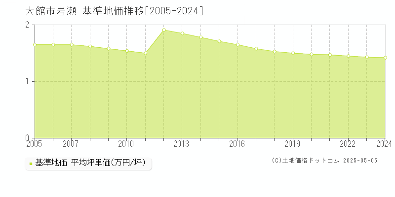 岩瀬(大館市)の基準地価推移グラフ(坪単価)[2005-2024年]