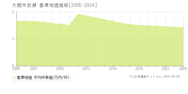 大館市岩瀬の基準地価推移グラフ 