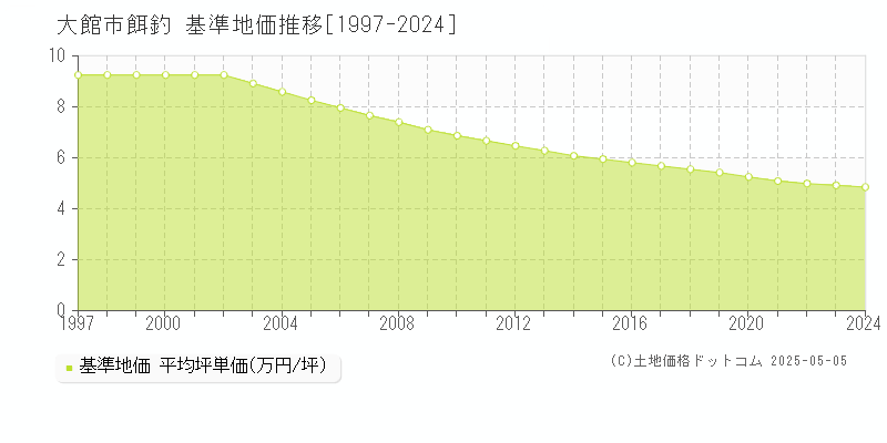 餌釣(大館市)の基準地価推移グラフ(坪単価)[1997-2024年]