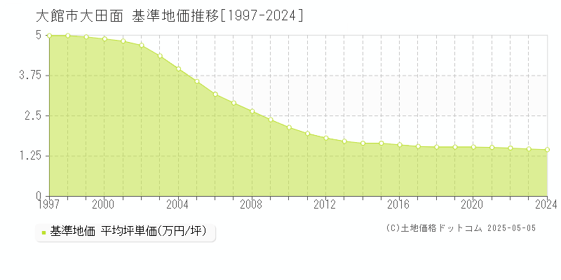 大田面(大館市)の基準地価推移グラフ(坪単価)[1997-2024年]