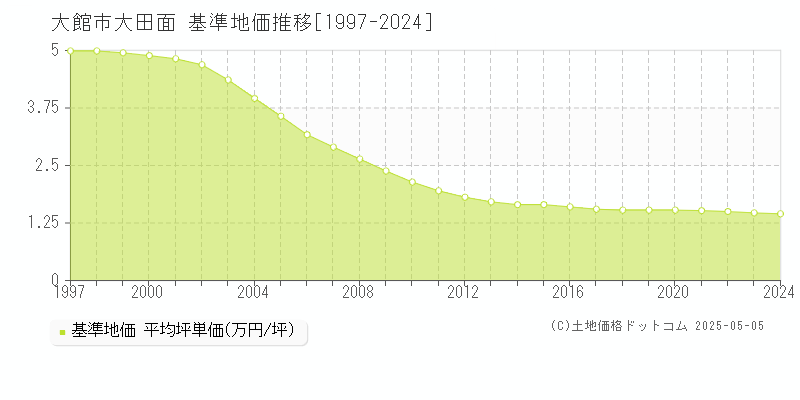 大館市大田面の基準地価推移グラフ 