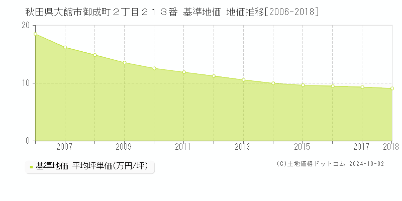 秋田県大館市御成町２丁目２１３番 基準地価 地価推移[2006-2018]