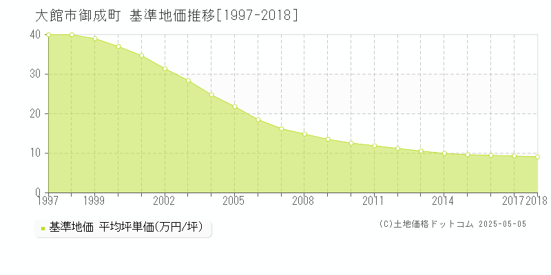 御成町(大館市)の基準地価推移グラフ(坪単価)[1997-2018年]