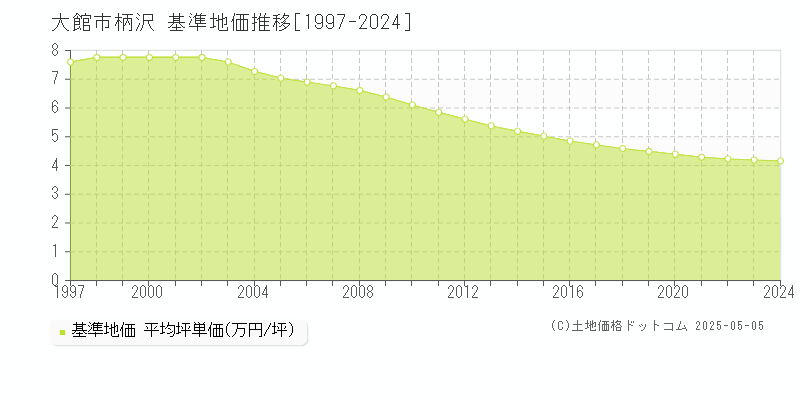 柄沢(大館市)の基準地価推移グラフ(坪単価)[1997-2024年]