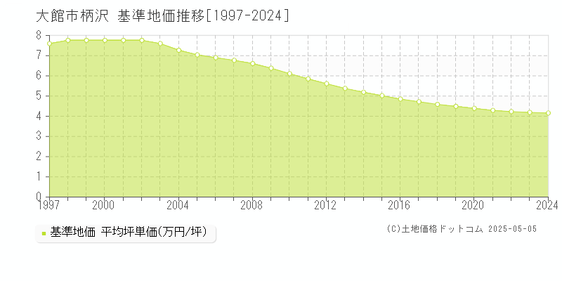 大館市柄沢の基準地価推移グラフ 