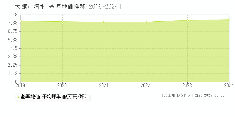 清水(大館市)の基準地価推移グラフ(坪単価)[2019-2024年]