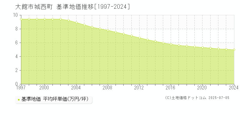城西町(大館市)の基準地価推移グラフ(坪単価)[1997-2024年]