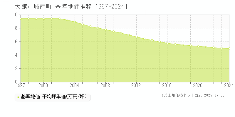 大館市城西町の基準地価推移グラフ 