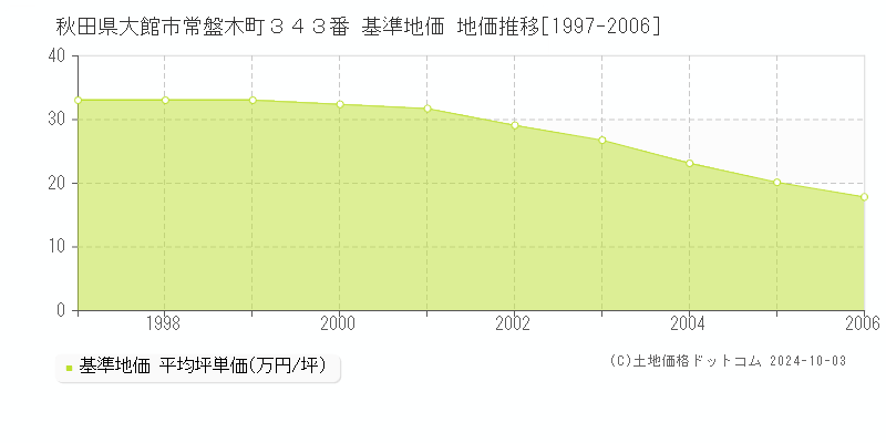秋田県大館市常盤木町３４３番 基準地価 地価推移[1997-2006]