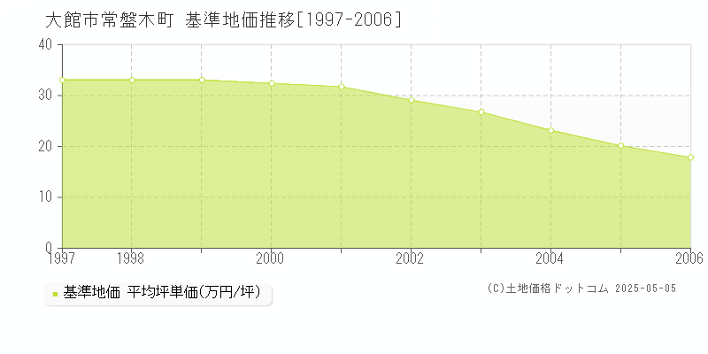 常盤木町(大館市)の基準地価推移グラフ(坪単価)[1997-2006年]