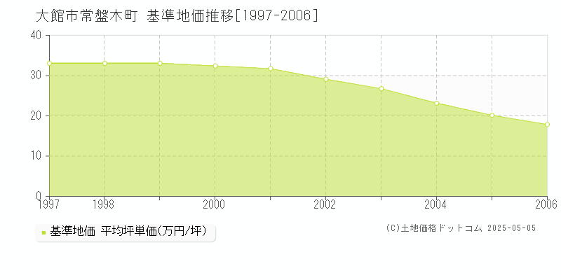 大館市常盤木町の基準地価推移グラフ 