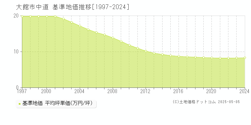 中道(大館市)の基準地価推移グラフ(坪単価)[1997-2024年]