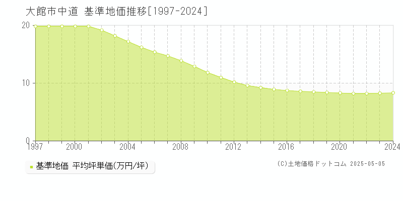 大館市中道の基準地価推移グラフ 