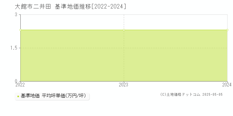 二井田(大館市)の基準地価推移グラフ(坪単価)[2022-2024年]
