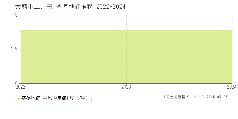 大館市二井田の基準地価推移グラフ 