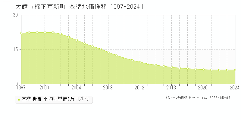 根下戸新町(大館市)の基準地価推移グラフ(坪単価)[1997-2024年]