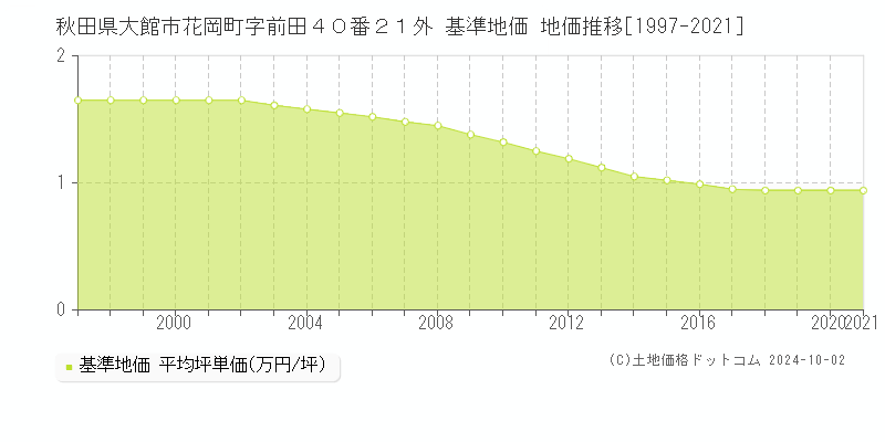 秋田県大館市花岡町字前田４０番２１外 基準地価 地価推移[1997-2021]