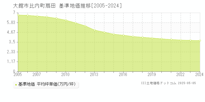 比内町扇田(大館市)の基準地価推移グラフ(坪単価)[2005-2024年]