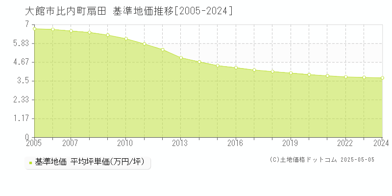 大館市比内町扇田の基準地価推移グラフ 