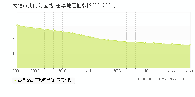 比内町笹館(大館市)の基準地価推移グラフ(坪単価)[2005-2024年]