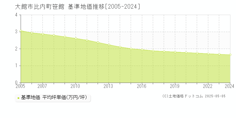 大館市比内町笹館の基準地価推移グラフ 