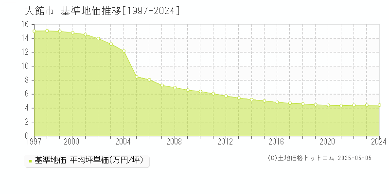 大館市(秋田県)の基準地価推移グラフ(坪単価)[1997-2024年]
