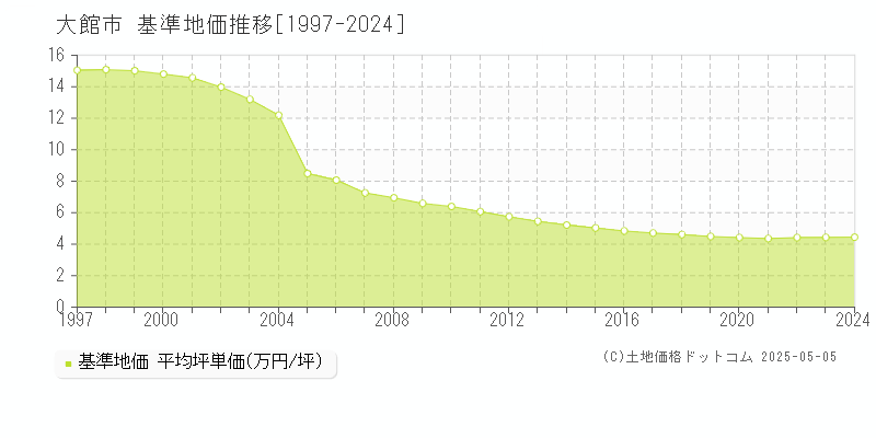 大館市の基準地価推移グラフ 