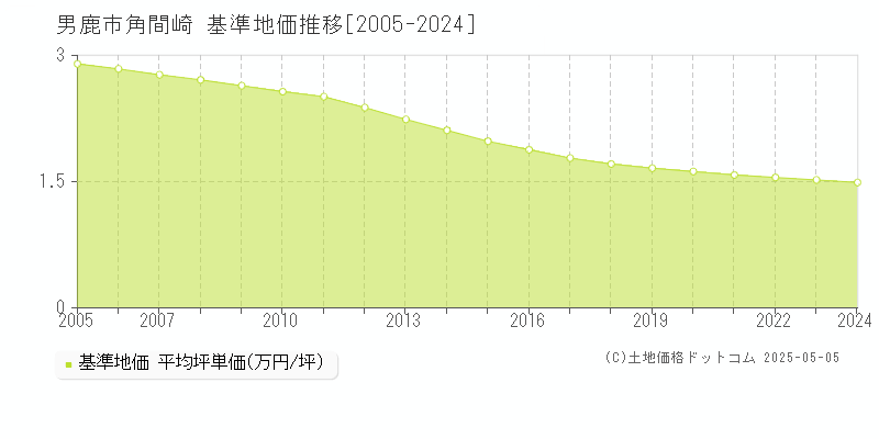 角間崎(男鹿市)の基準地価推移グラフ(坪単価)[2005-2024年]
