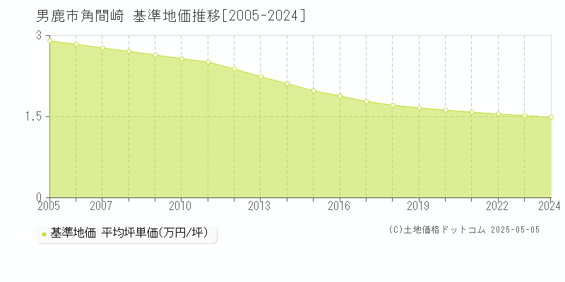 男鹿市角間崎の基準地価推移グラフ 