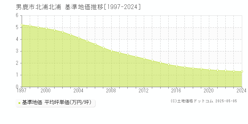 北浦北浦(男鹿市)の基準地価推移グラフ(坪単価)[1997-2024年]