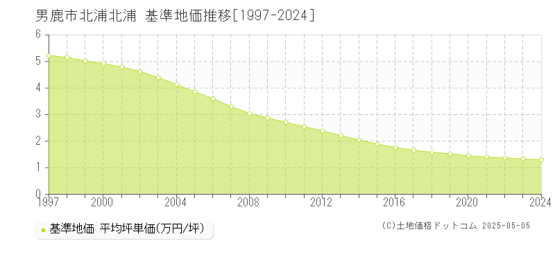 男鹿市北浦北浦の基準地価推移グラフ 