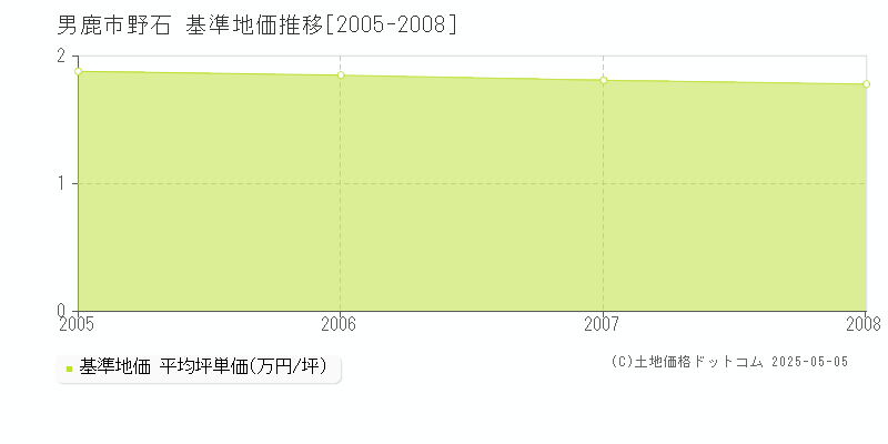 野石(男鹿市)の基準地価推移グラフ(坪単価)[2005-2008年]