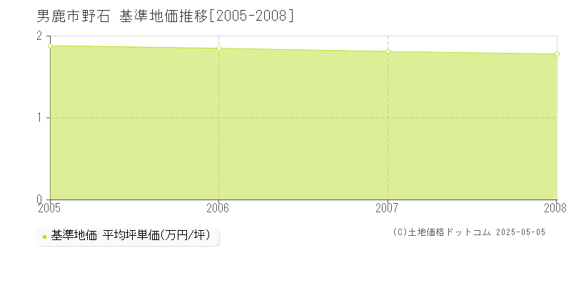 男鹿市野石の基準地価推移グラフ 