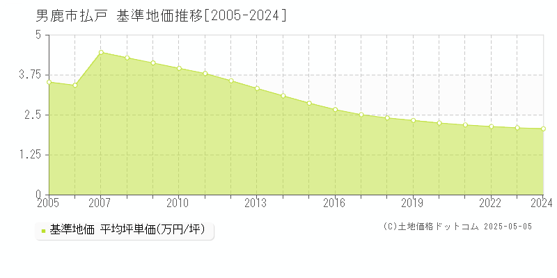 払戸(男鹿市)の基準地価推移グラフ(坪単価)[2005-2024年]