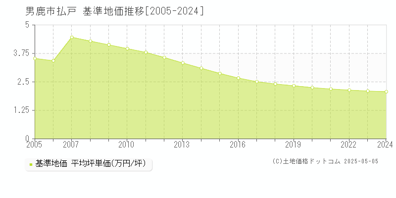 男鹿市払戸の基準地価推移グラフ 