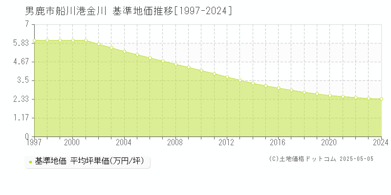 船川港金川(男鹿市)の基準地価推移グラフ(坪単価)[1997-2024年]