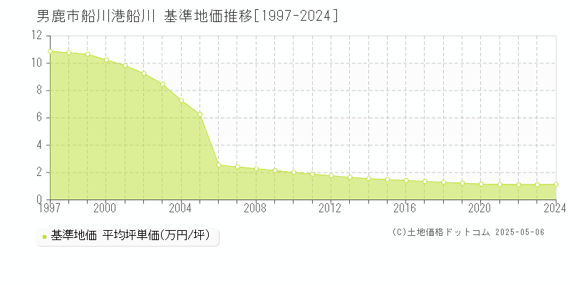 船川港船川(男鹿市)の基準地価推移グラフ(坪単価)[1997-2024年]
