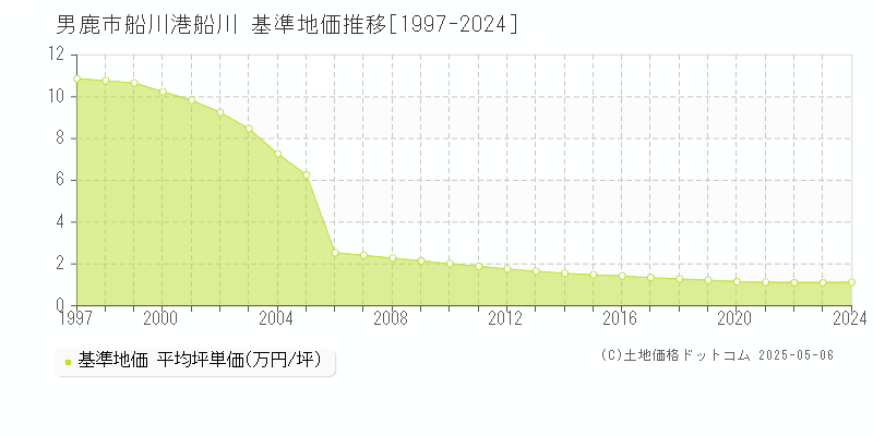 男鹿市船川港船川の基準地価推移グラフ 