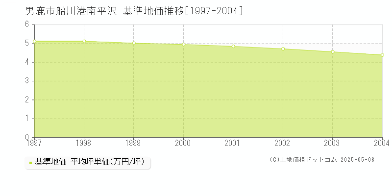 船川港南平沢(男鹿市)の基準地価推移グラフ(坪単価)[1997-2004年]
