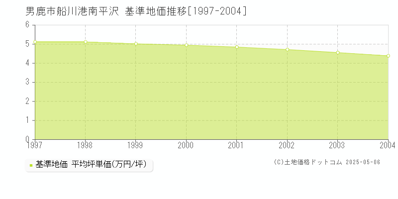 男鹿市船川港南平沢の基準地価推移グラフ 