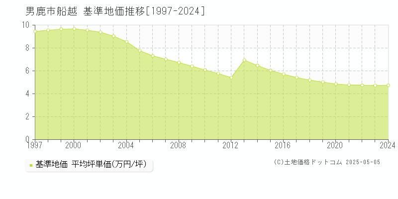 船越(男鹿市)の基準地価推移グラフ(坪単価)[1997-2024年]