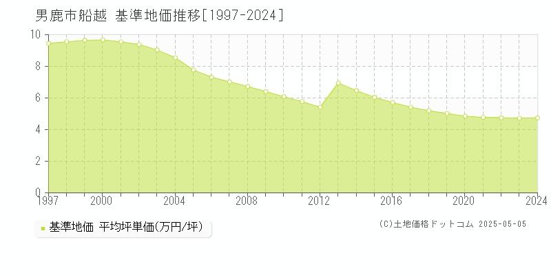 男鹿市船越の基準地価推移グラフ 