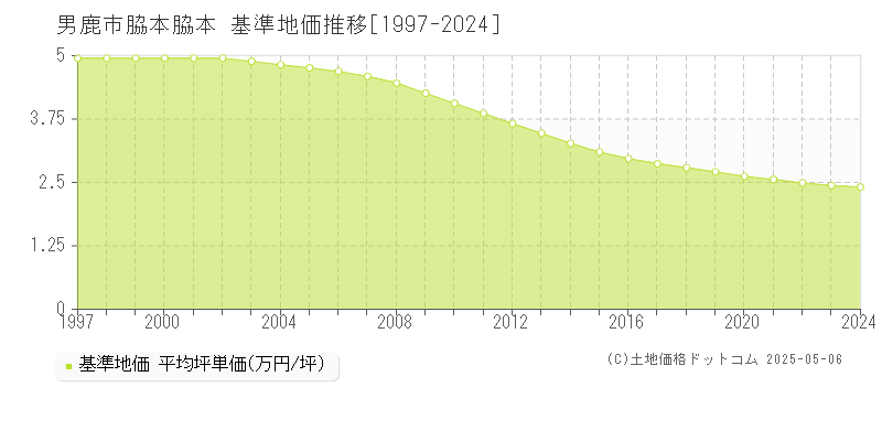 脇本脇本(男鹿市)の基準地価推移グラフ(坪単価)[1997-2024年]