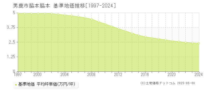 男鹿市脇本脇本の基準地価推移グラフ 