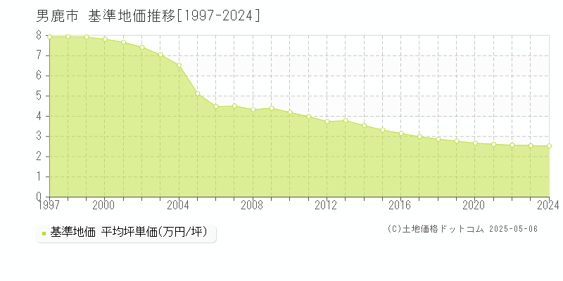 男鹿市(秋田県)の基準地価推移グラフ(坪単価)[1997-2024年]